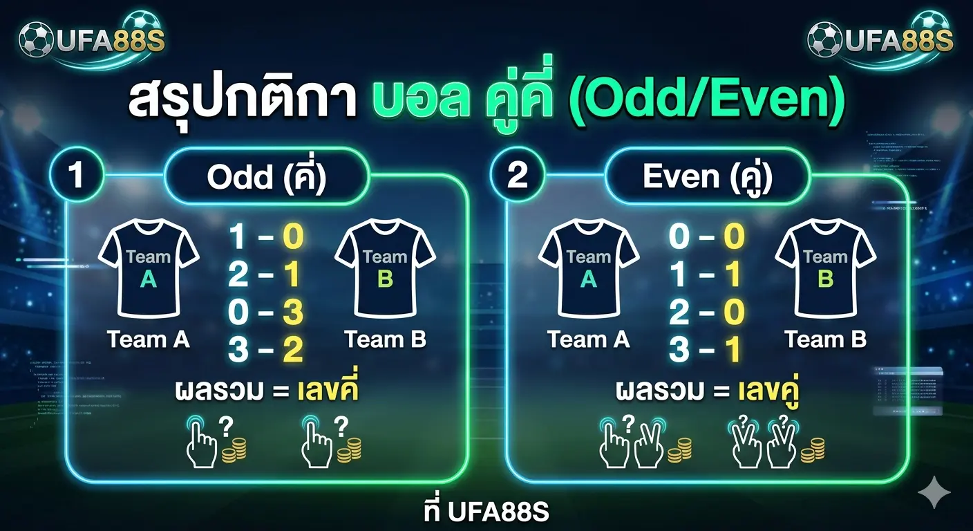 บอล คู่คี่ คืออะไร วิธีแทงบอลออนไลน์ Odd/Even ที่ UFA88S บอล คู่คี่ คืออะไร วิธีแทงบอลออนไลน์ Odd/Even ที่ UFA88S