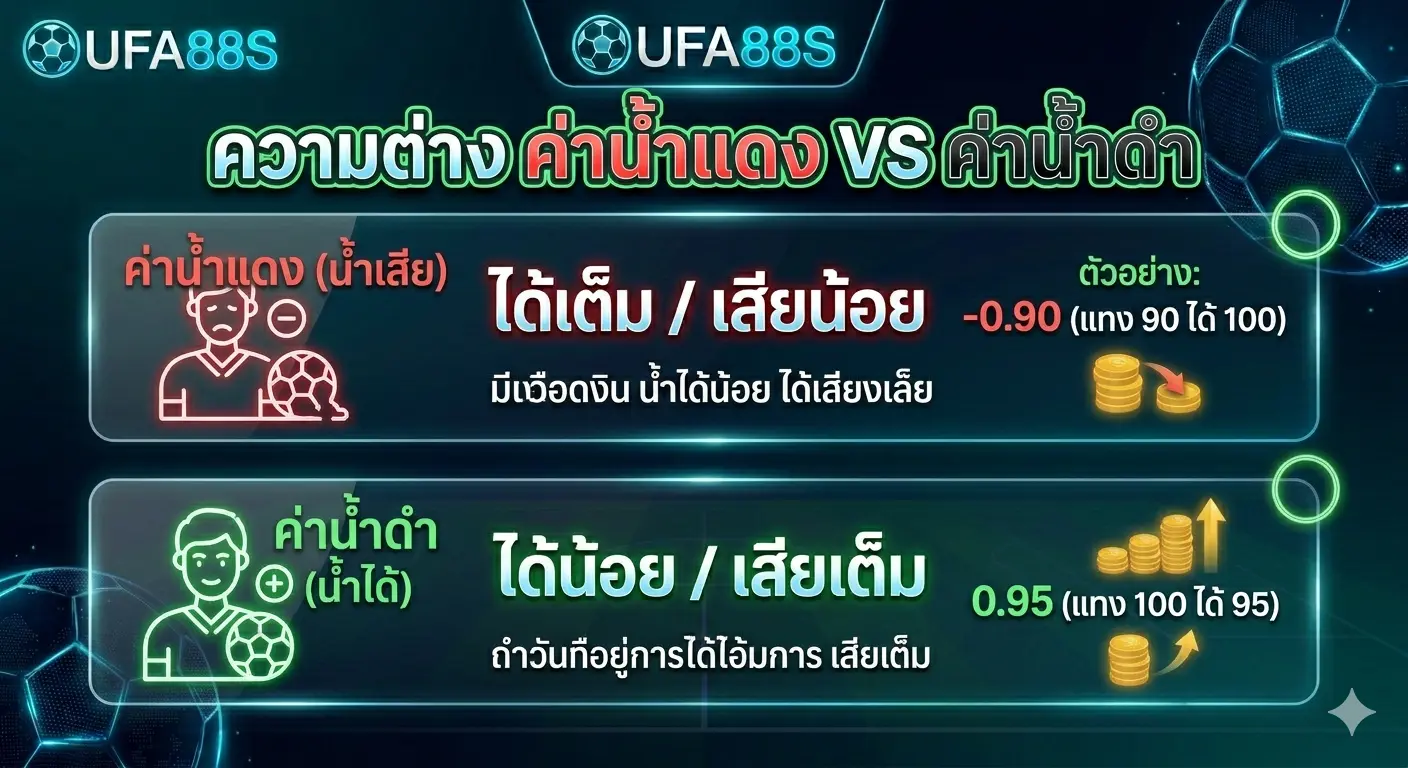 ค่าน้ำบอล วิธีคิดเงินค่าน้ำแดงและน้ำดำ ค่าน้ำบอล วิธีคิดเงินค่าน้ำแดงและน้ำดำ