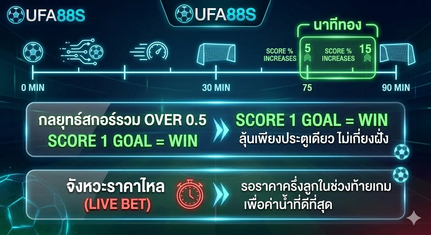 ราคาบอลครึ่งลูก สกอร์สูง 0.5 นาทีทอง ราคาบอลครึ่งลูก สกอร์สูง 0.5 นาทีทอง