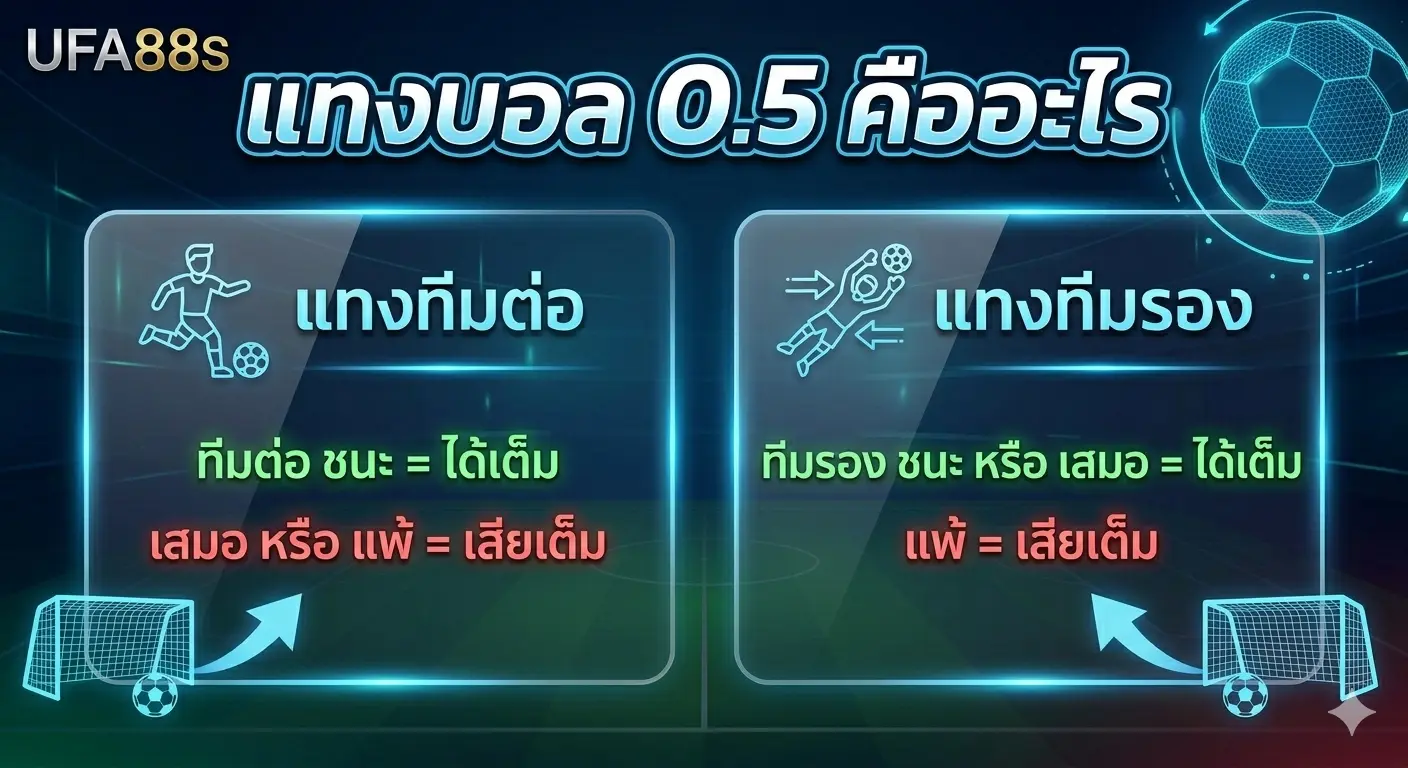 แทงบอล 0.5 คือ อะไร สรุปวิธีเล่นบอลครึ่งลูก แทงบอล 0.5 คือ อะไร สรุปวิธีเล่นบอลครึ่งลูก