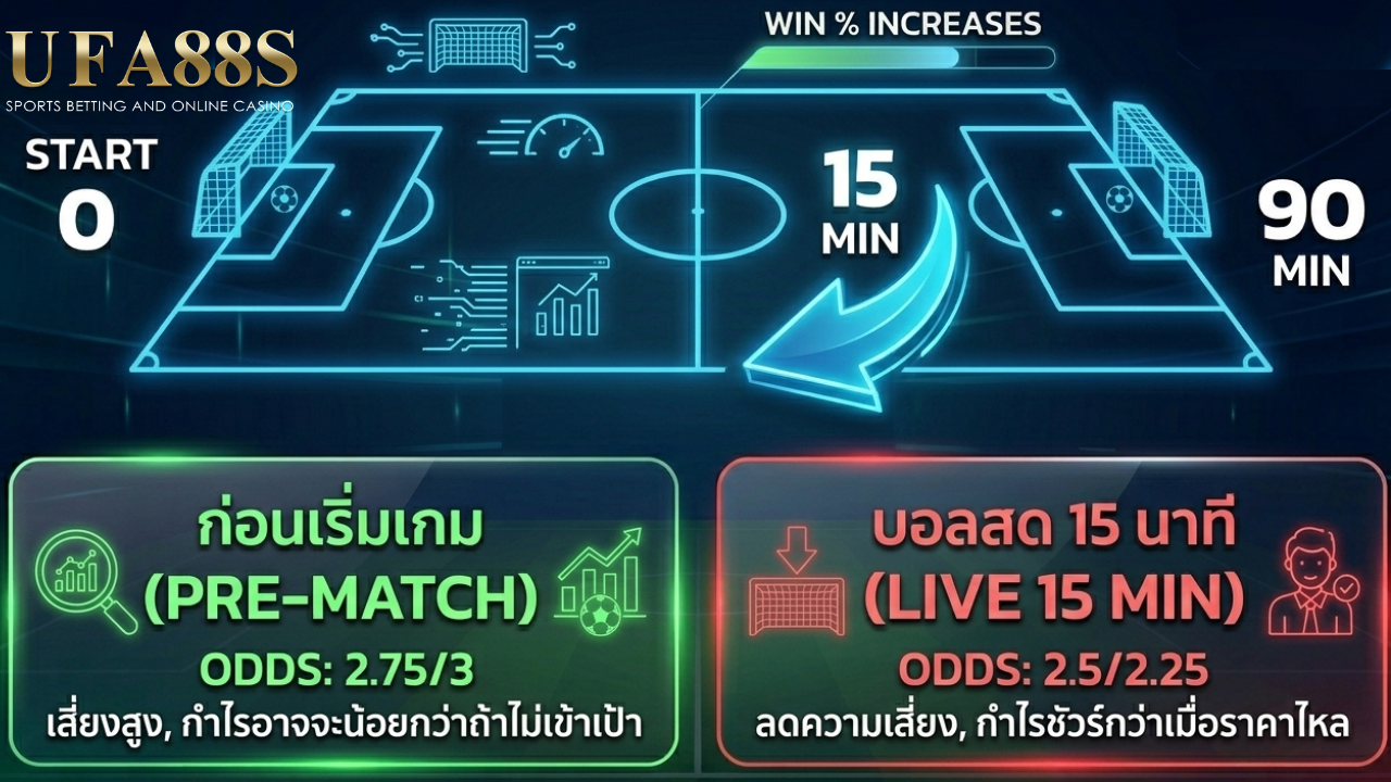กลยุทธ์การเล่นบอลสด 15 นาที