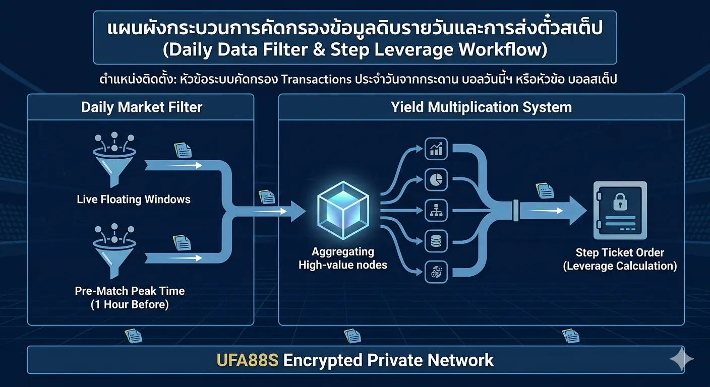 แผนผังกระบวนการคัดกรองข้อมูลดิบรายวันและการส่งตั๋วสเต็ป แผนผังกระบวนการคัดกรองข้อมูลดิบรายวันและการส่งตั๋วสเต็ป