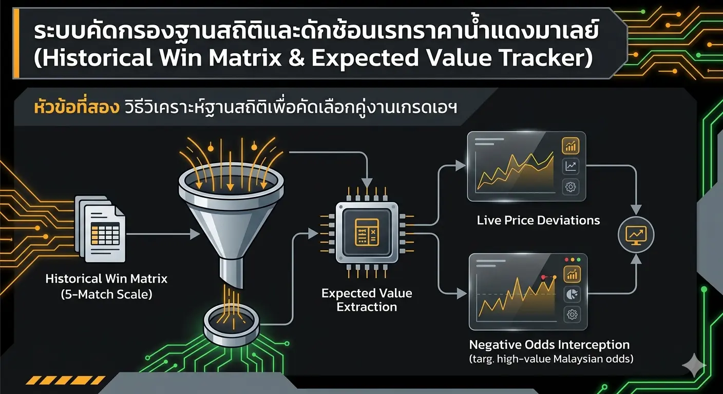 ระบบคัดกรองฐานสถิติและดักช้อนเรทราคาน้ำแดงมาเลย์ ระบบคัดกรองฐานสถิติและดักช้อนเรทราคาน้ำแดงมาเลย์