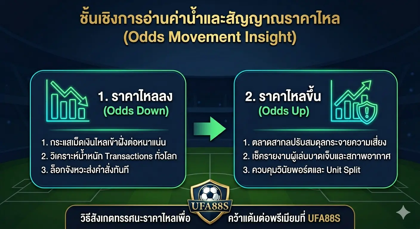 เปรียบเทียบสัญญาณราคาไหลขึ้น-ไหลลง เปรียบเทียบสัญญาณราคาไหลขึ้น-ไหลลง