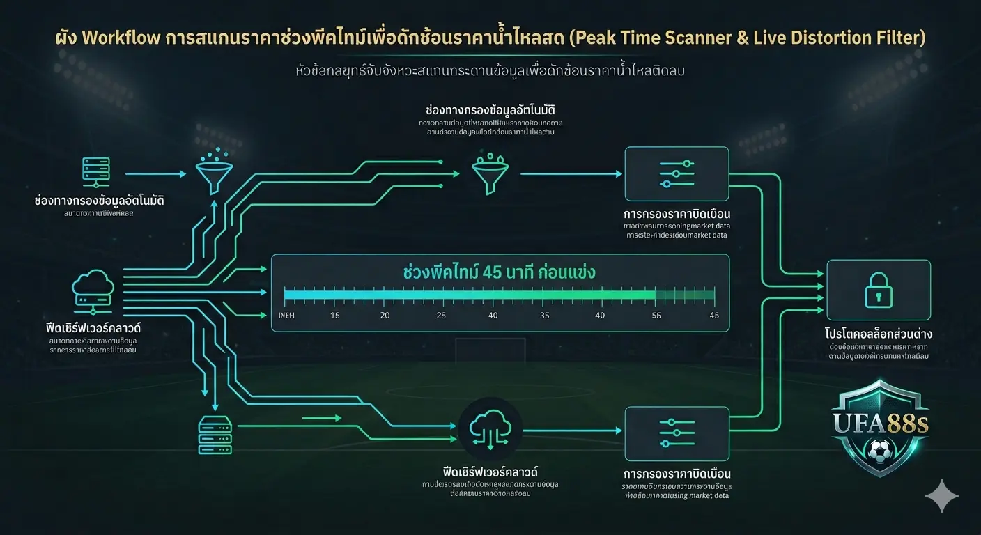 ผัง Workflow การสแกนราคาช่วงพีคไทม์เพื่อดักช้อนราคาน้ำไหลสด ผัง Workflow การสแกนราคาช่วงพีคไทม์เพื่อดักช้อนราคาน้ำไหลสด