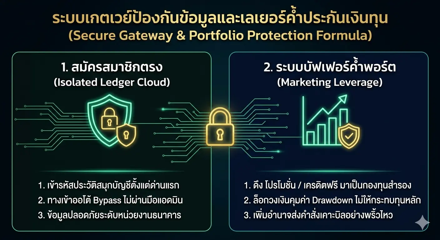 เกตเวย์ลงทะเบียนระบบปิดและกลไกค้ำประกันพอร์ต เกตเวย์ลงทะเบียนระบบปิดและกลไกค้ำประกันพอร์ต
