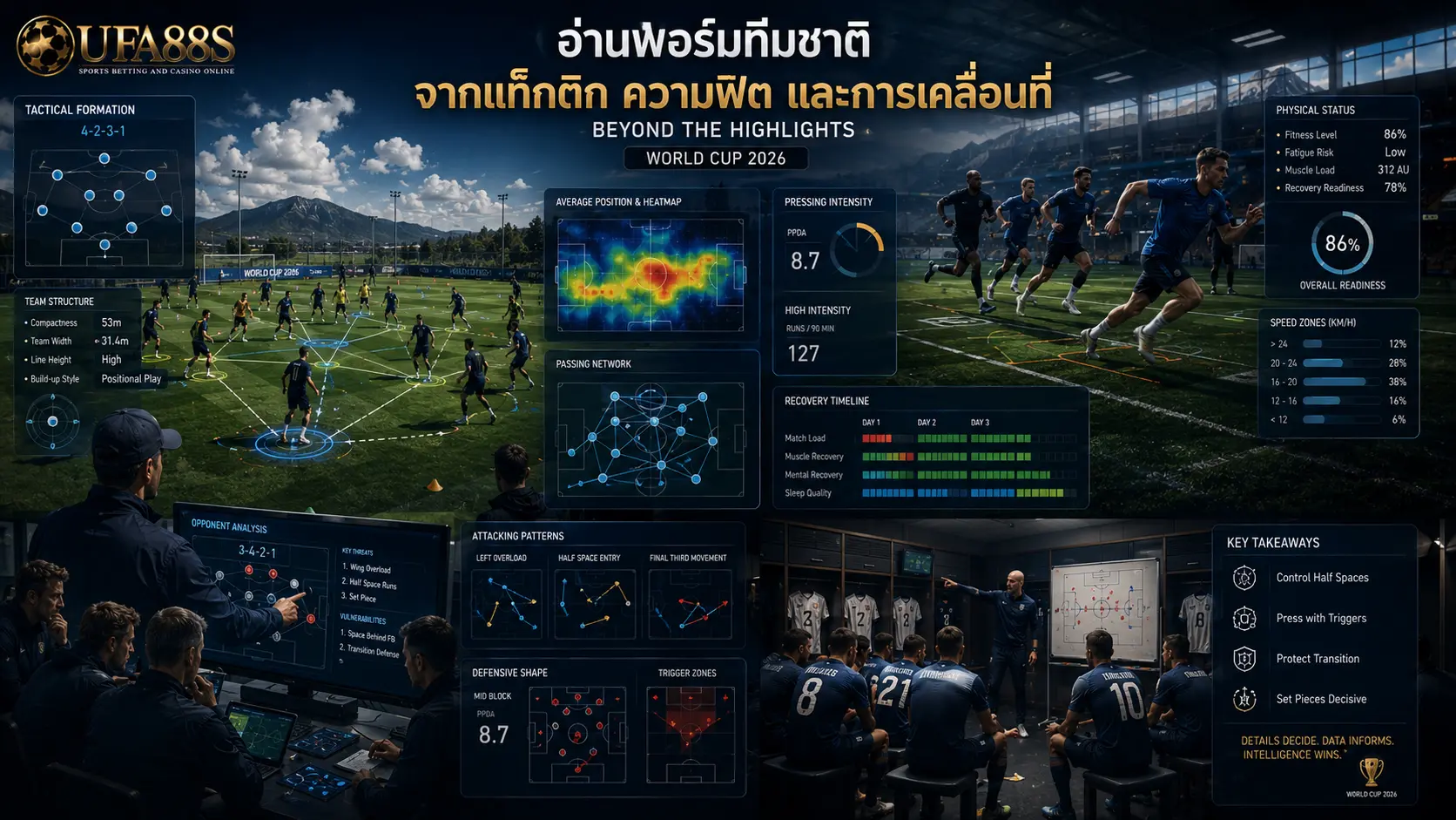 วิเคราะห์บอลโลก 2026 อ่านฟอร์มทีมชาติจากแท็กติก ความฟิต และการเคลื่อนที่