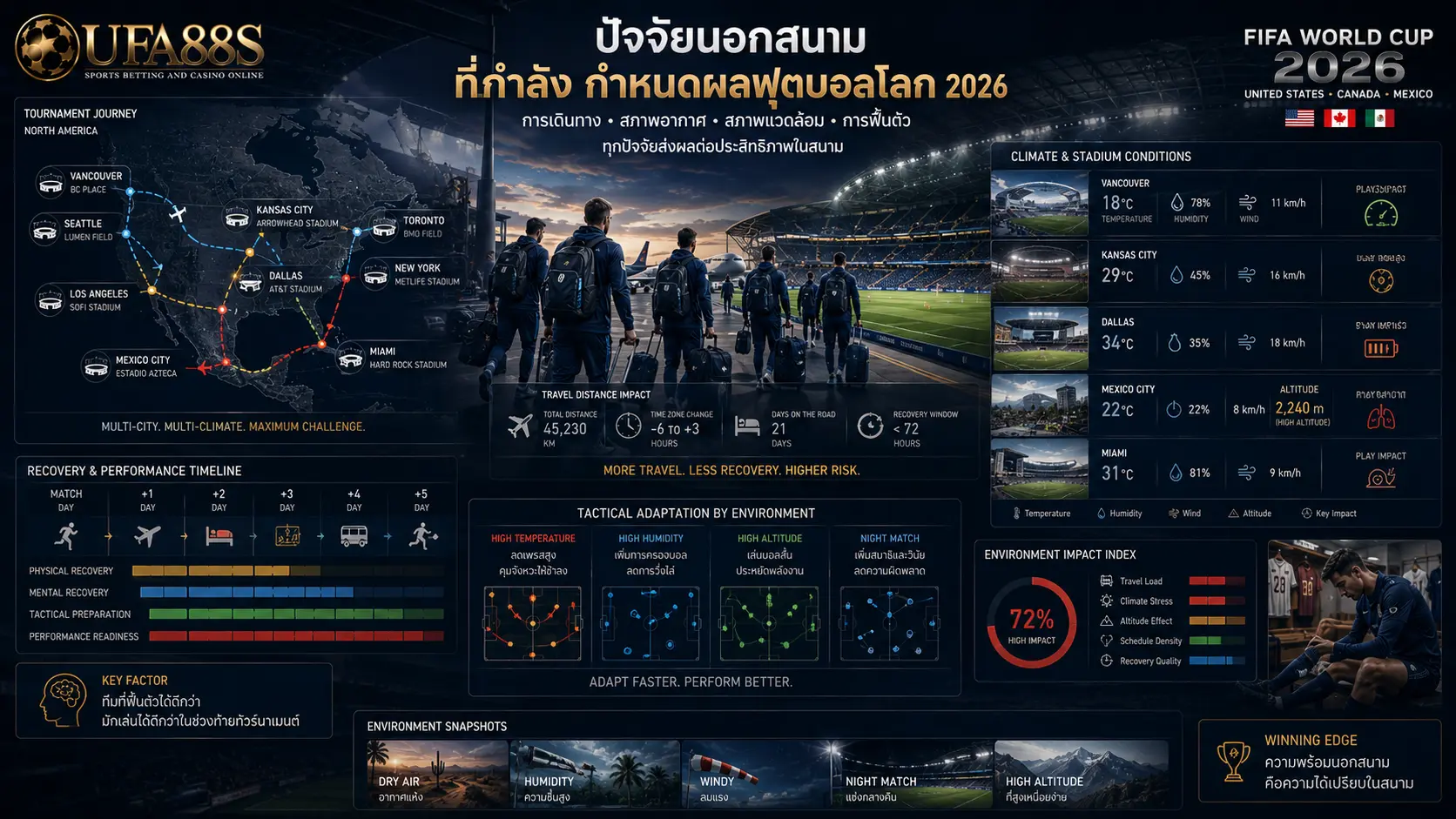 วิเคราะห์บอลโลก 2026 ปัจจัยนอกสนามที่กำลังกำหนดผลฟุตบอลโลก 2026