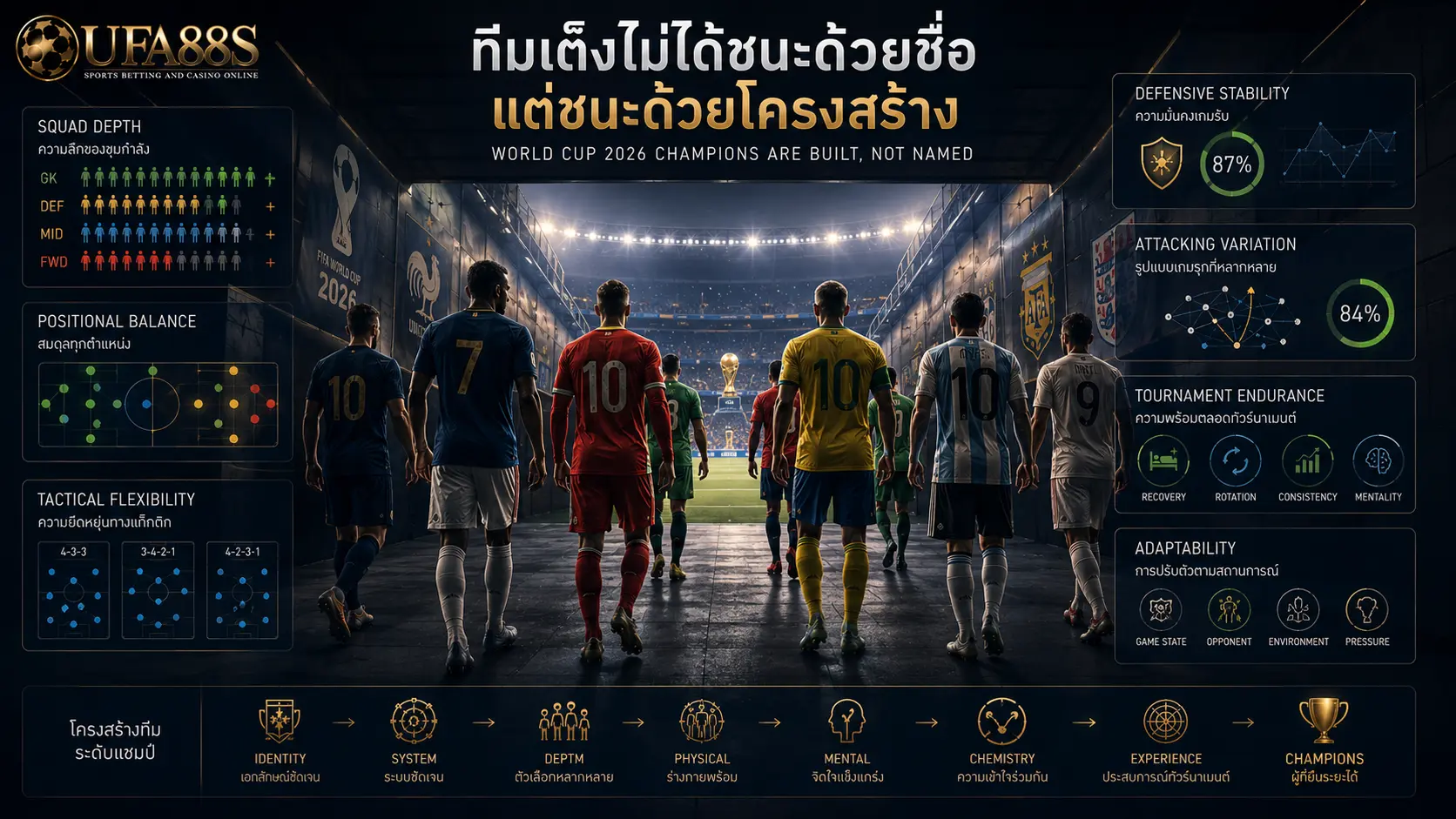 ทีมเต็งแชมป์บอลโลก 2026 ฝรั่งเศส บราซิล อังกฤษ