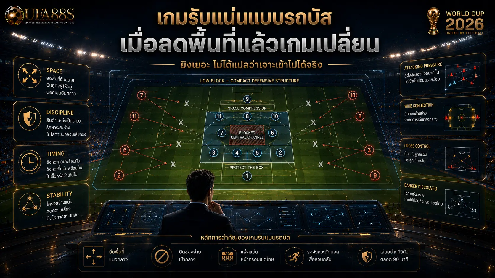 แท็กติกบอลโลก 2026 เกมรับแน่นแบบรถบัส เมื่อลดพื้นที่แล้วเกมเปลี่ยน