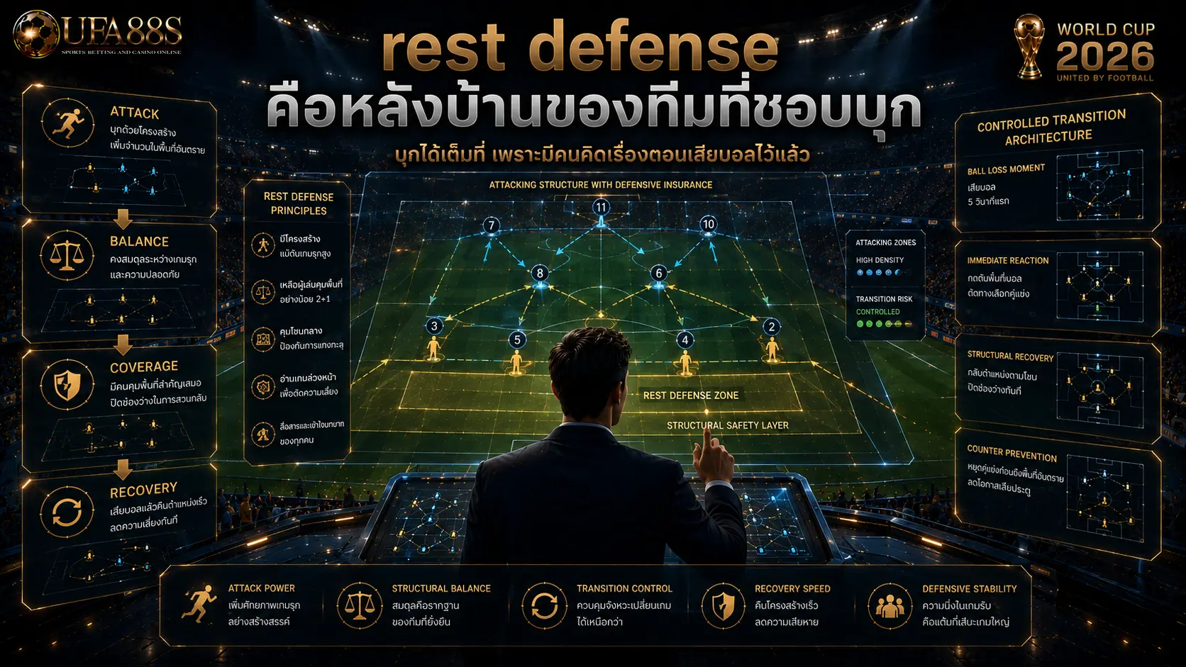แท็กติกบอลโลก 2026 rest defense คือหลังบ้านของทีมที่ชอบบุก