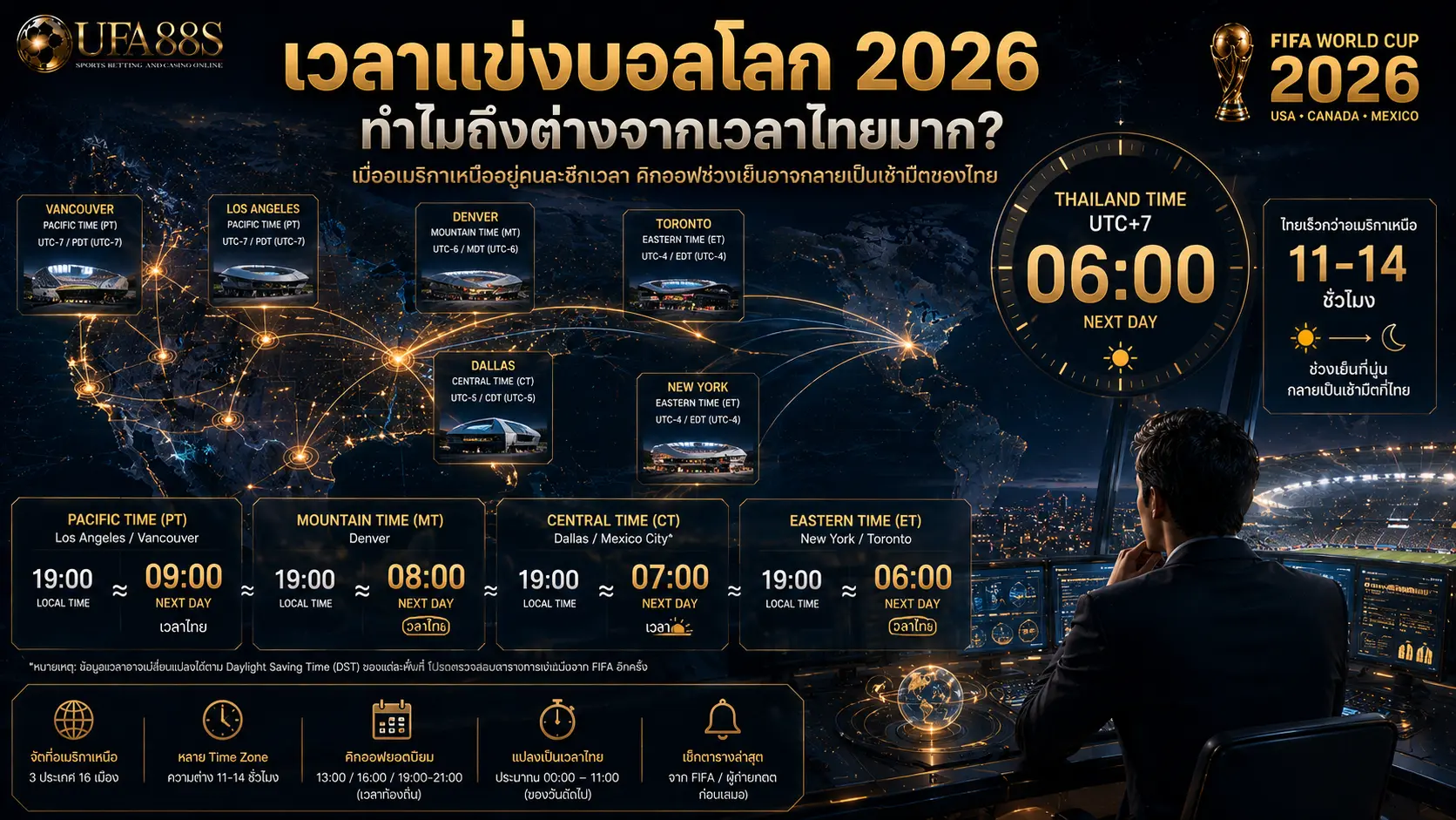 เวลาแข่งบอลโลก 2026 ทำไมถึงต่างจากเวลาไทยมาก?