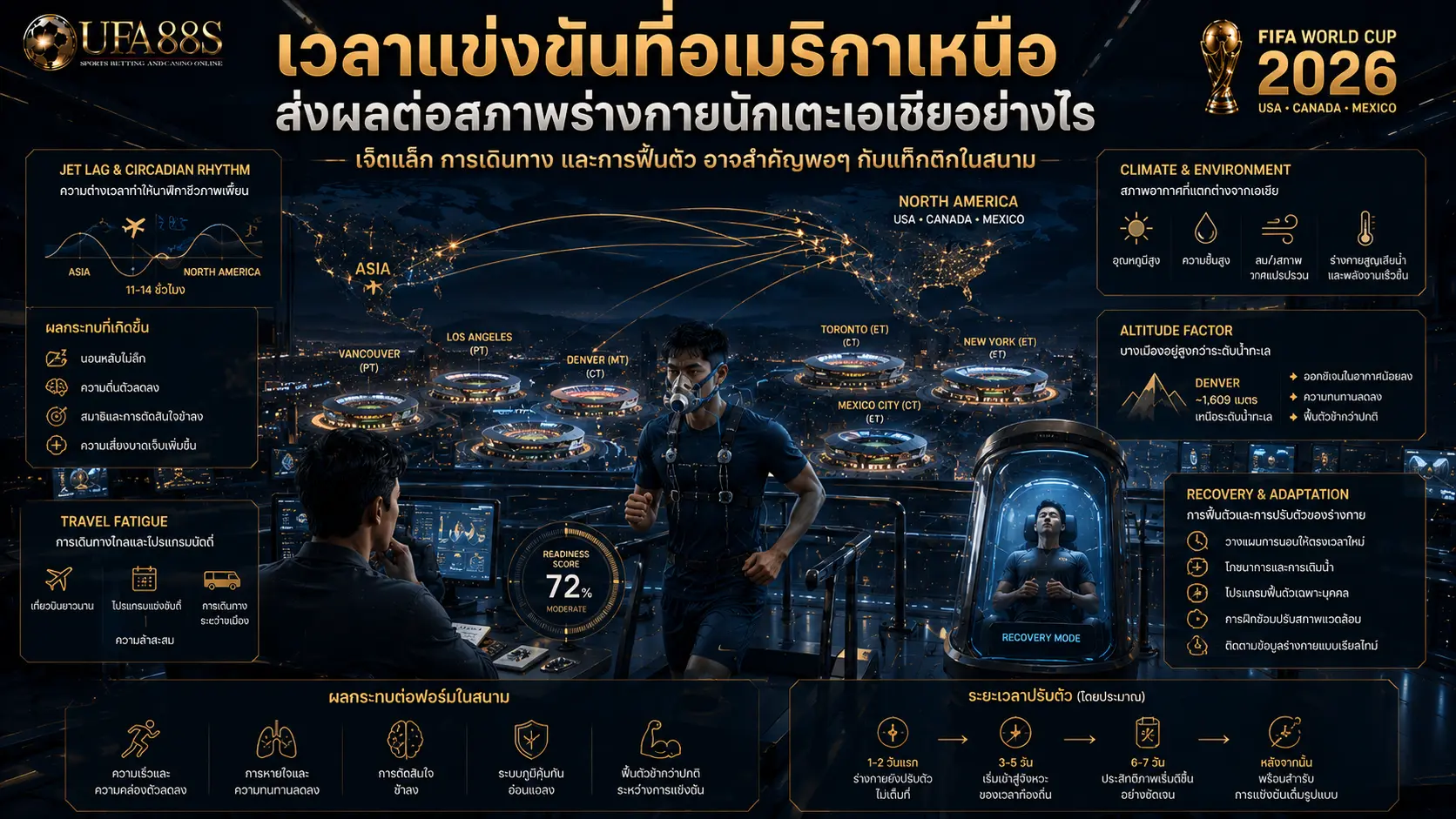 เวลาแข่งขันที่อเมริกาเหนือส่งผลต่อสภาพร่างกายนักเตะเอเชียอย่างไร