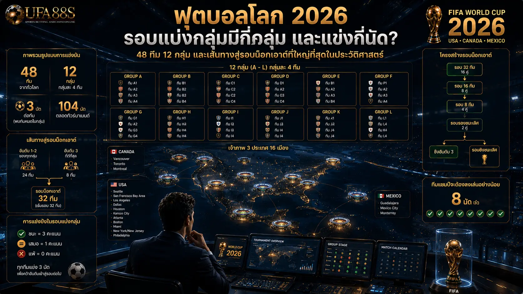 ฟุตบอลโลก 2026 รอบแบ่งกลุ่มมีกี่กลุ่ม และแข่งกี่นัด?