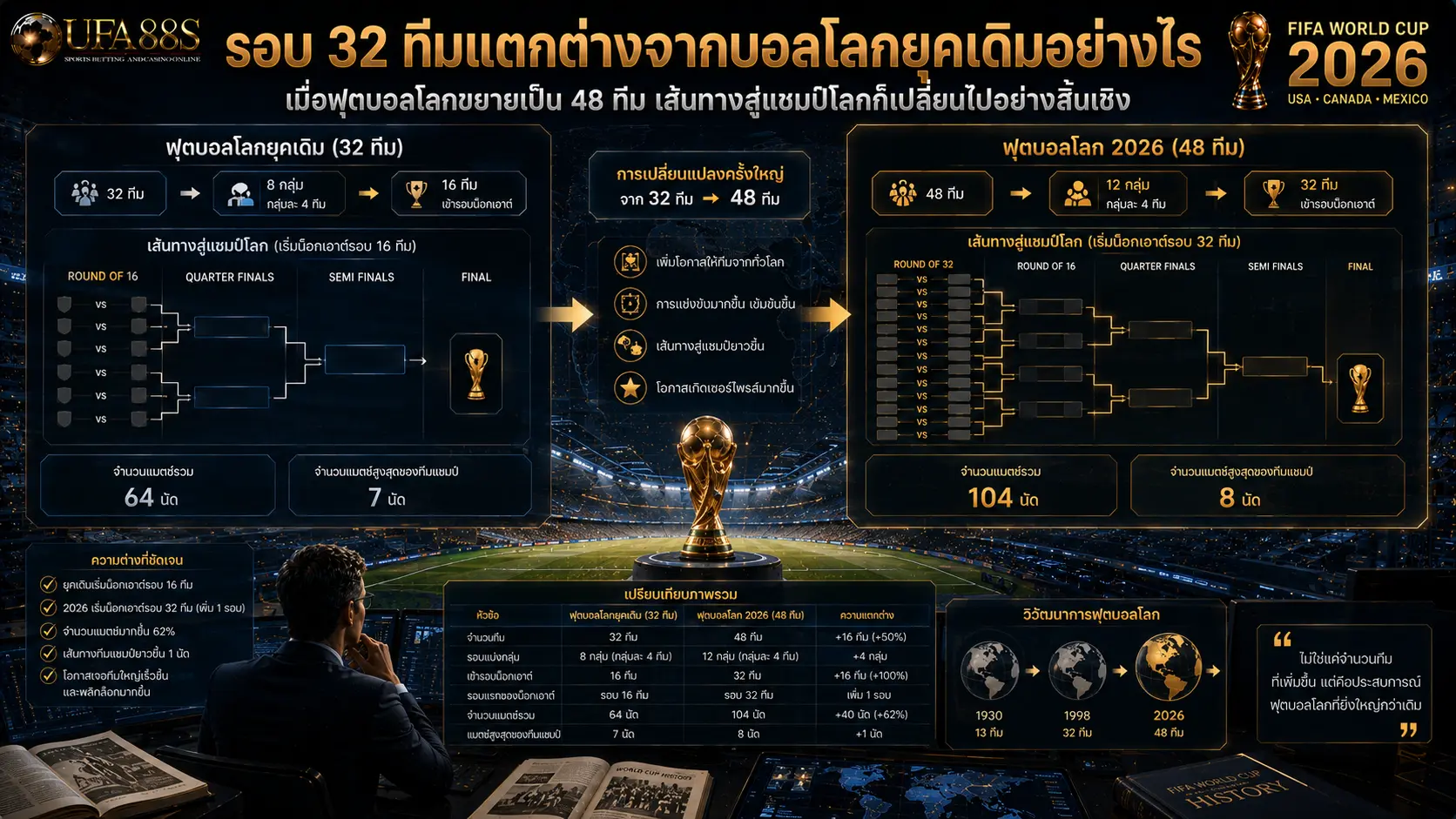 รอบ 32 ทีมแตกต่างจากบอลโลกยุคเดิมอย่างไร