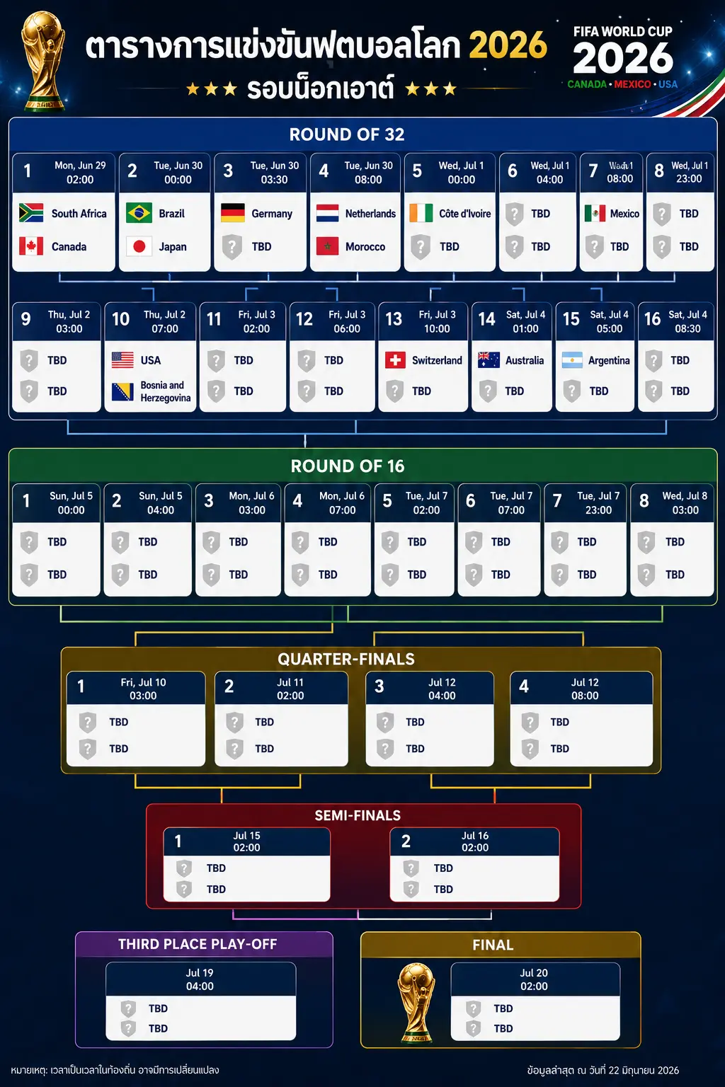 ตารางรอบ 32 ทีมบอลโลก 2026 ล่าสุด