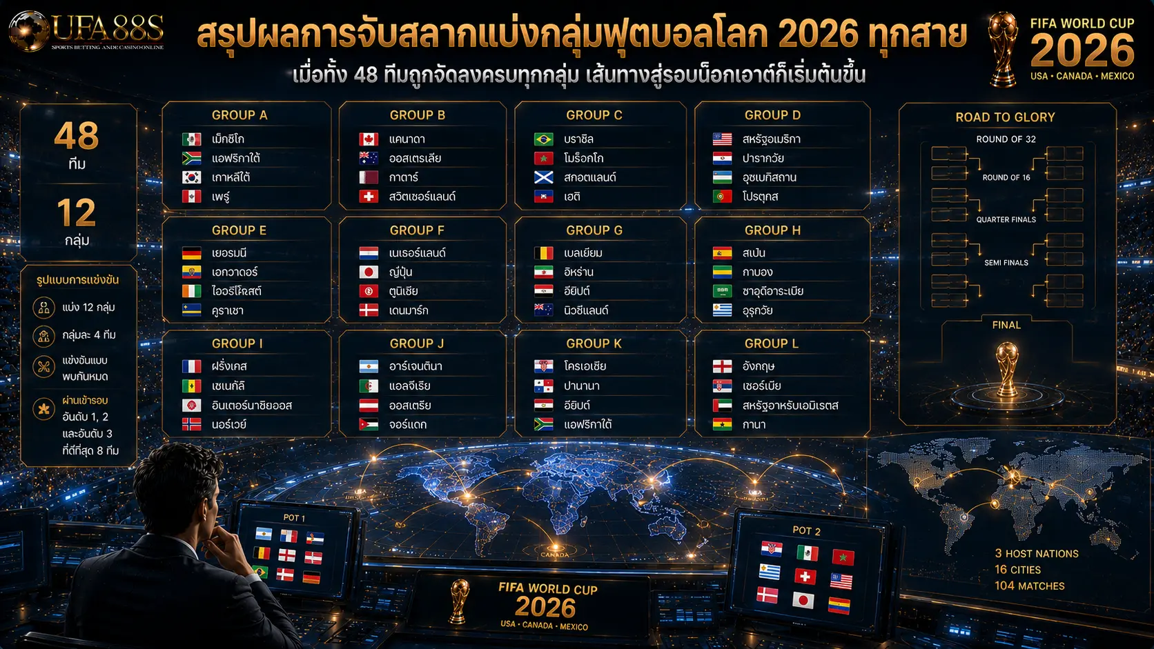 สรุปผลการจับสลากแบ่งกลุ่มฟุตบอลโลก 2026 ทุกสาย