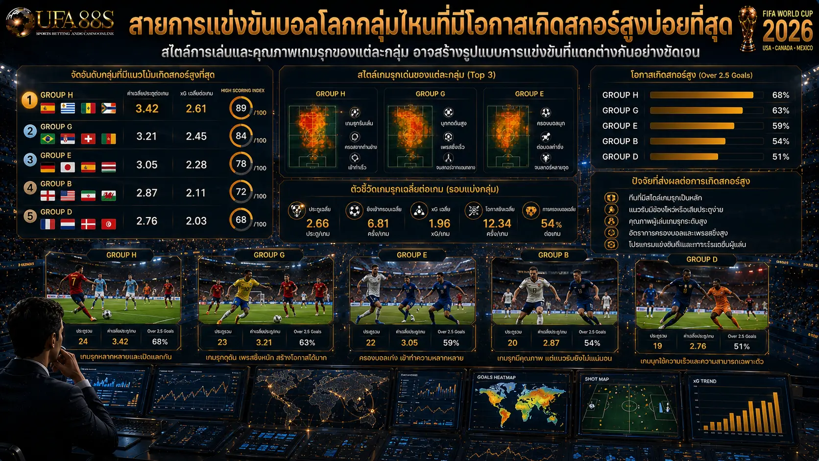 สายการแข่งขันบอลโลกกลุ่มไหนที่มีโอกาสเกิดสกอร์สูงบ่อยที่สุด