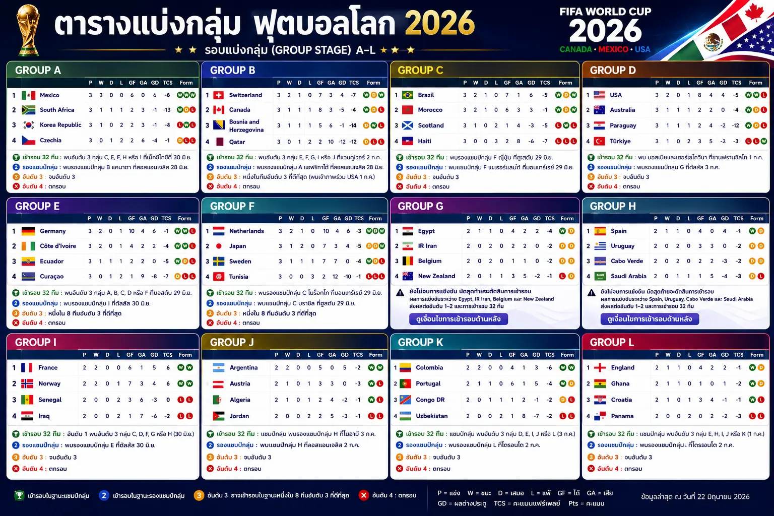 ตารางแบ่งกลุ่มบอลโลก 2026 A-L