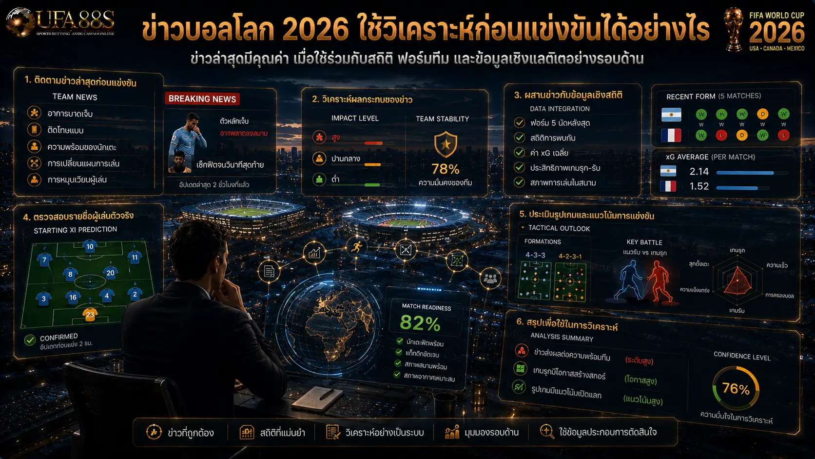 ข่าวบอลโลก 2026 ใช้วิเคราะห์ก่อนแข่งขันได้อย่างไร