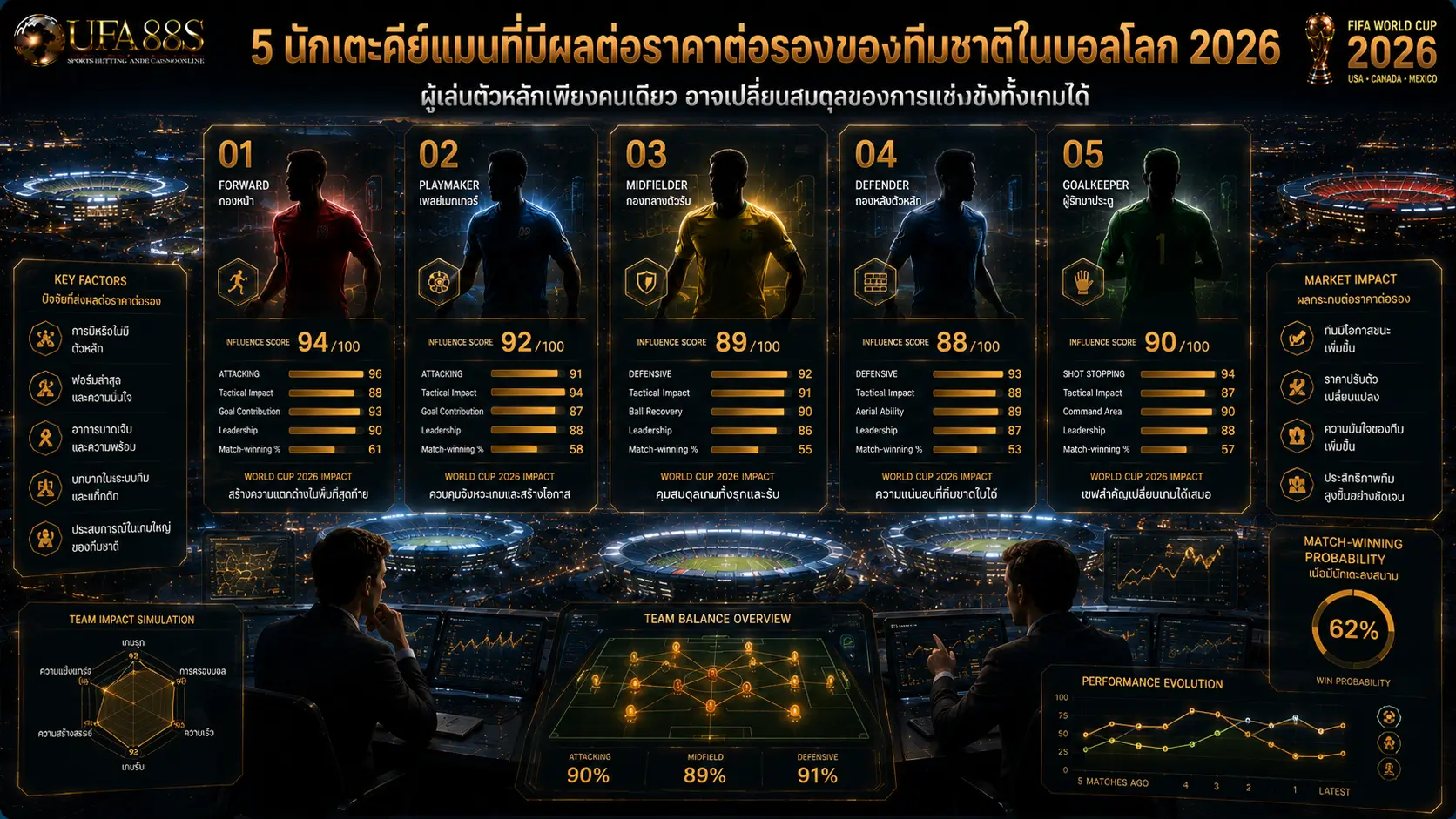 5 นักเตะคีย์แมนที่มีผลต่อราคาต่อรองของทีมชาติในบอลโลก 2026