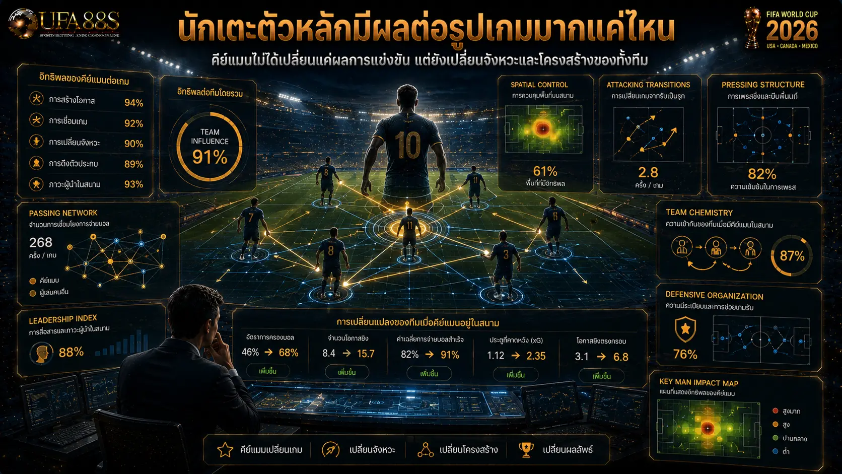 นักเตะตัวหลักมีผลต่อรูปเกมมากแค่ไหน