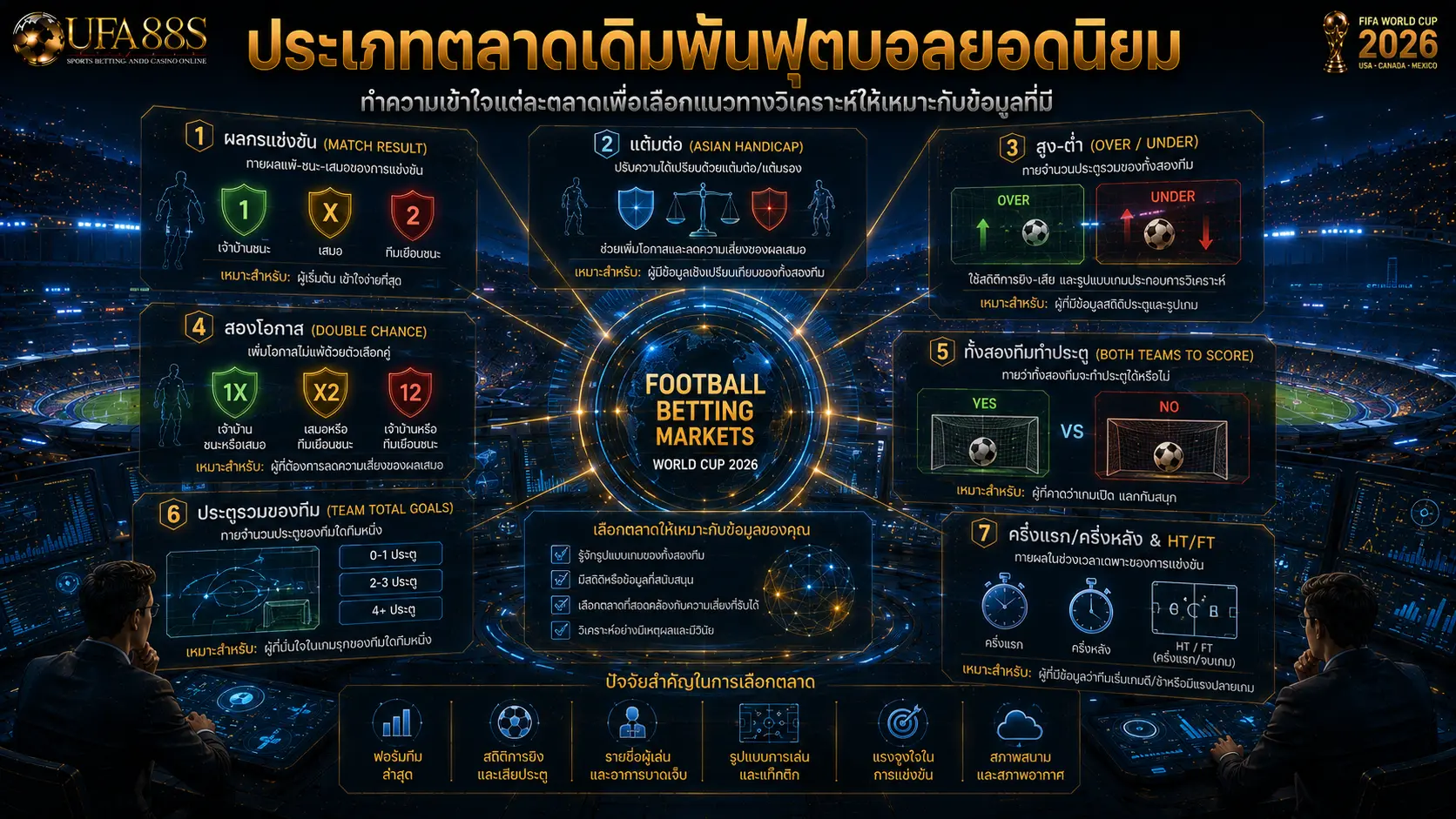ประเภท ตลาดเดิมพันฟุตบอล ยอดนิยม
