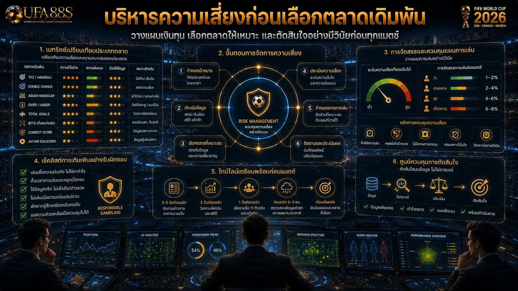 บริหารความเสี่ยงก่อนเลือก ตลาดเดิมพันฟุตบอล
