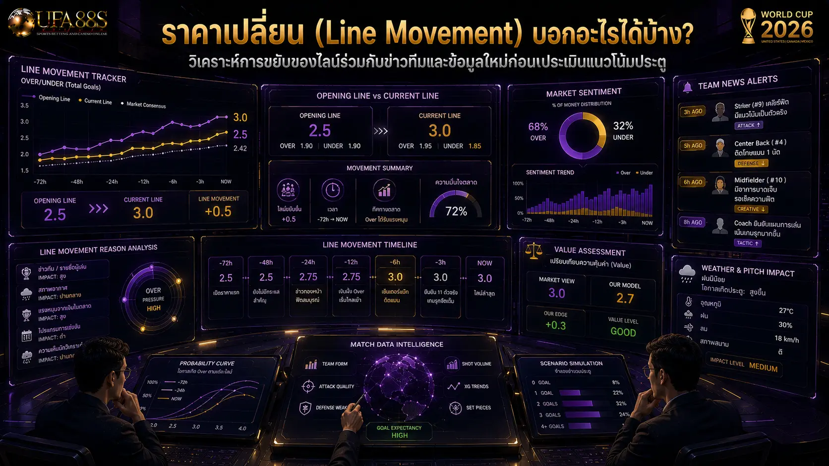 ข้อควรระวังสูงต่ำ ราคาเปลี่ยน (Line Movement) บอกอะไรได้บ้าง?