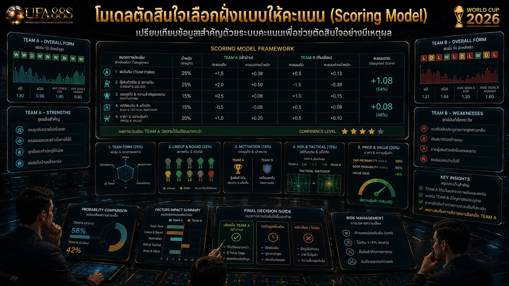 เลือกฝั่งแทงบอล โมเดลตัดสินใจเลือกฝั่งแบบให้คะแนน (Scoring Model)