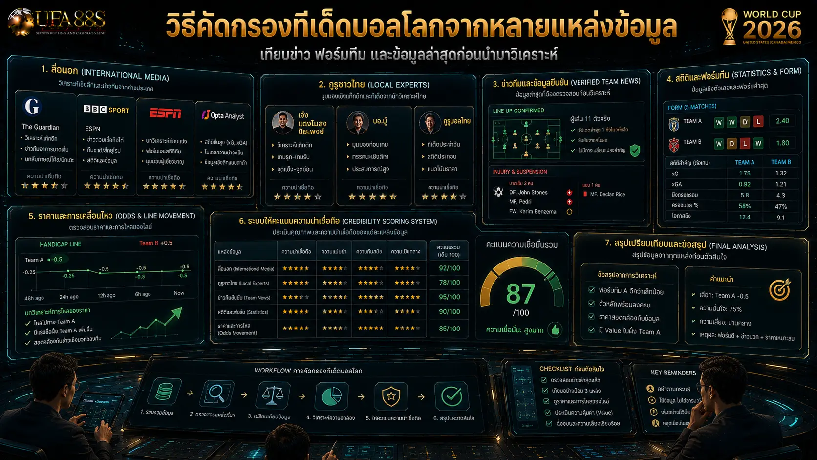 ทีเด็ดบอลโลก 2026 วิธีคัดกรองทีเด็ดบอลโลกจากหลายแหล่งข้อมูล
