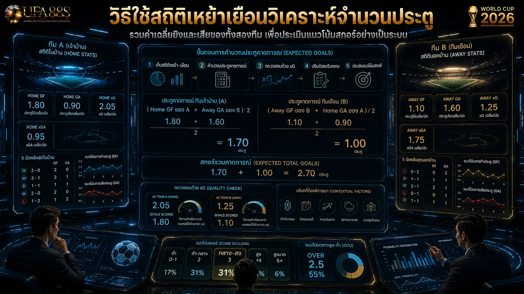 สถิติเหย้าเยือน วิธีใช้สถิติเหย้าเยือนวิเคราะห์จำนวนประตู