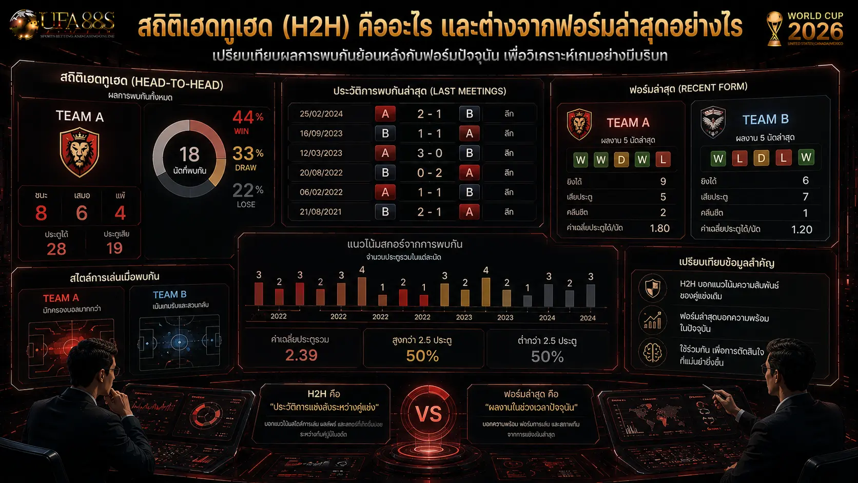 สถิติเฮดทูเฮด (H2H) คืออะไร และต่างจากฟอร์มล่าสุดอย่างไร