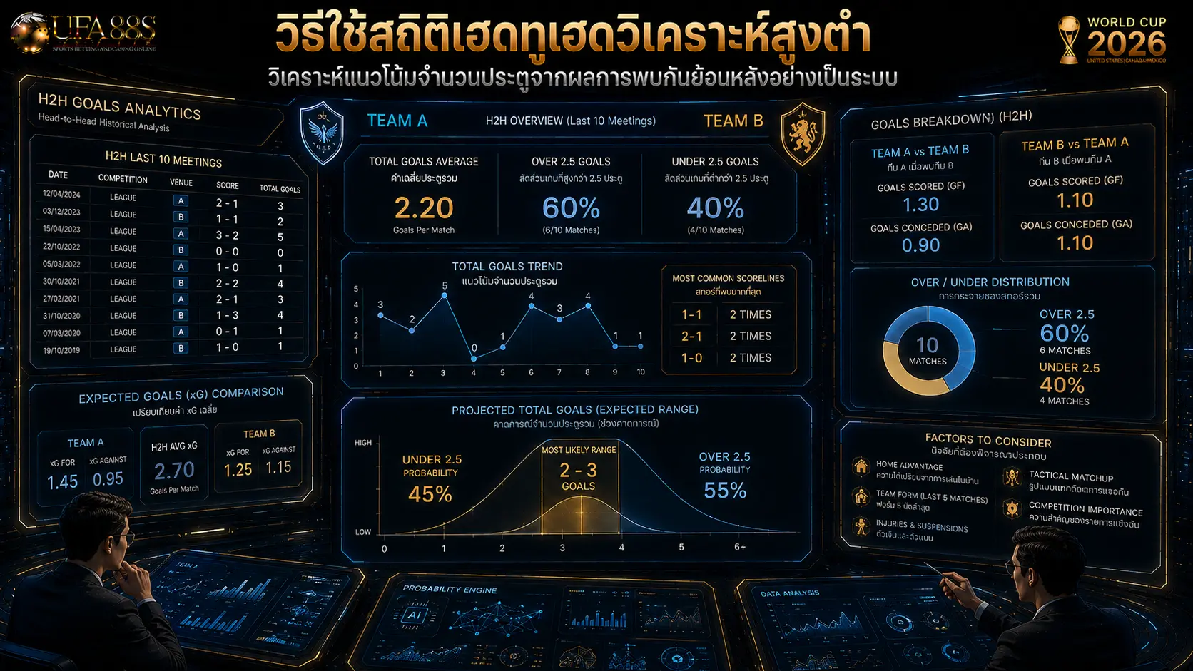 วิธีใช้ สถิติเฮดทูเฮด วิเคราะห์สูงต่ำ (Over/Under)