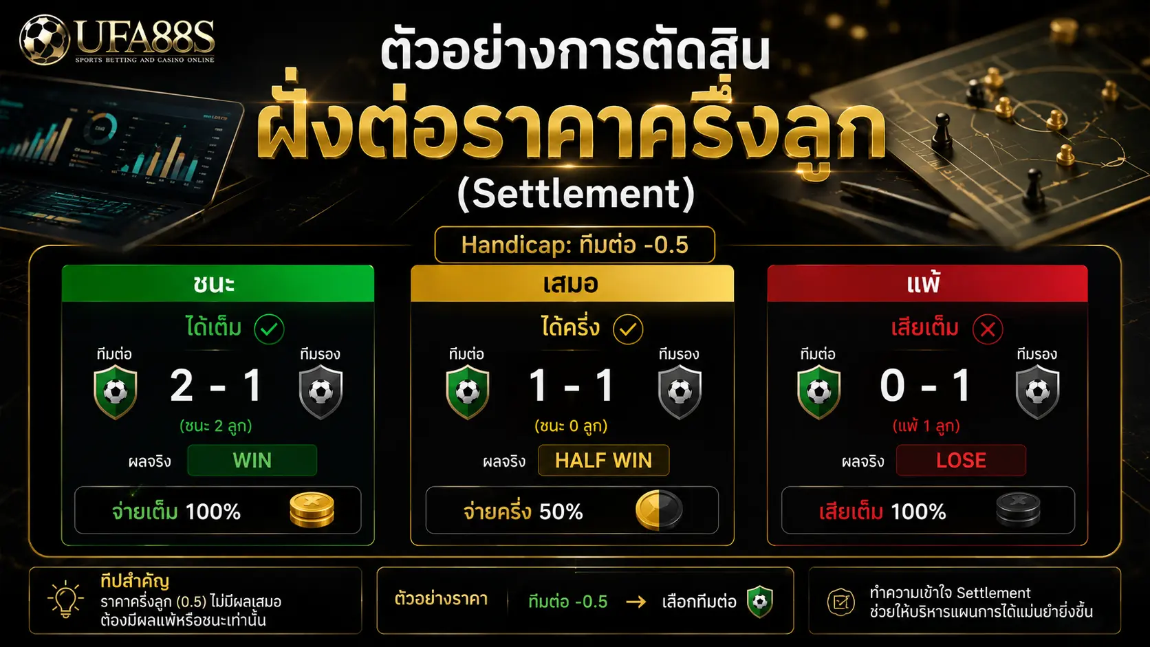 ตัวอย่างการตัดสินฝั่งต่อราคาครึ่งลูก (Settlement)