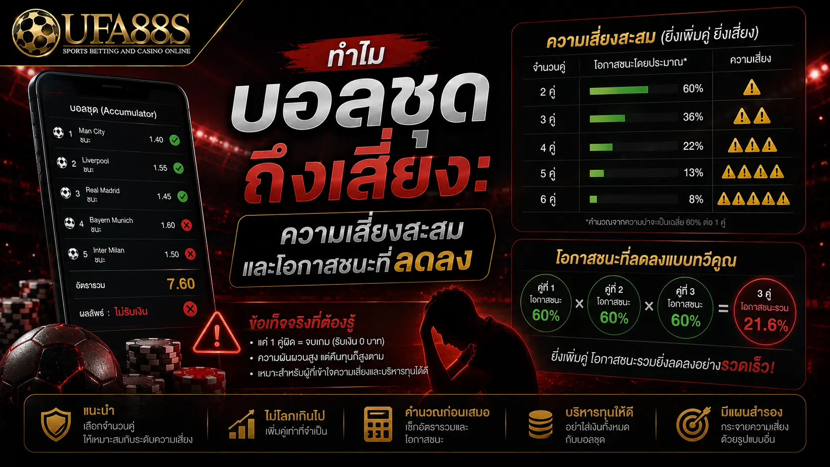 แผนบอลชุด ทำไมบอลชุดถึงเสี่ยง: ความเสี่ยงสะสมและโอกาสชนะที่ลดลง