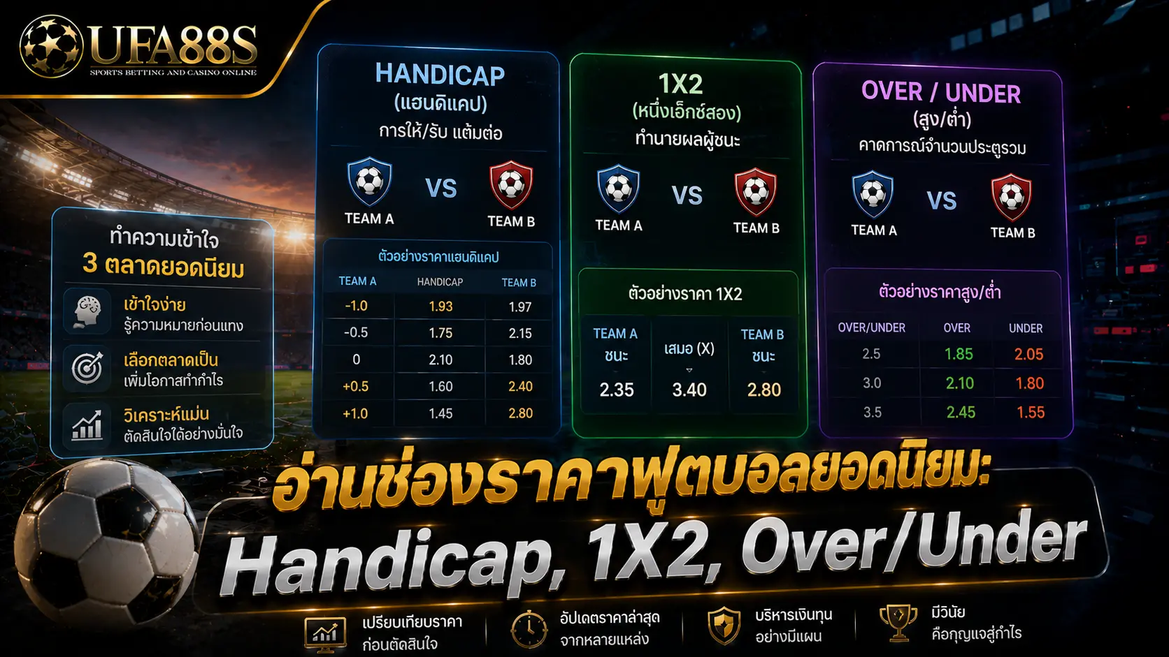 ตารางราคาบอล อ่านช่องราคาฟุตบอลยอดนิยม: Handicap, 1X2, Over/Under
