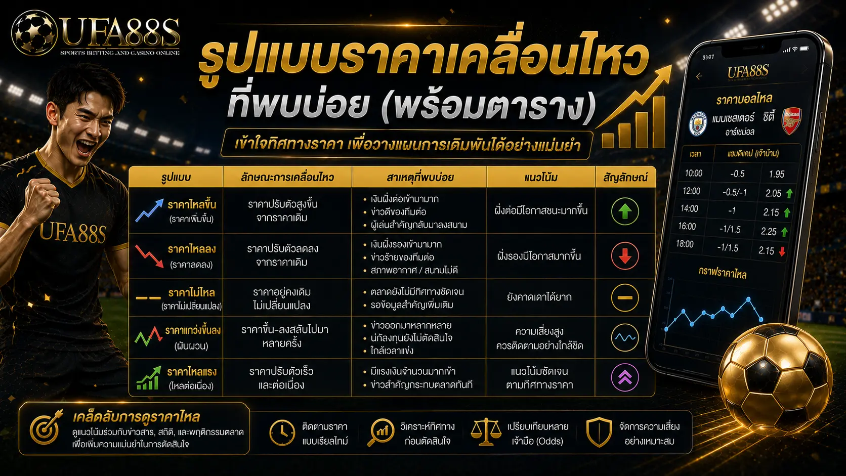 สัญญาณราคาไหล รูปแบบราคาเคลื่อนไหว ที่พบบ่อย (พร้อมตาราง)