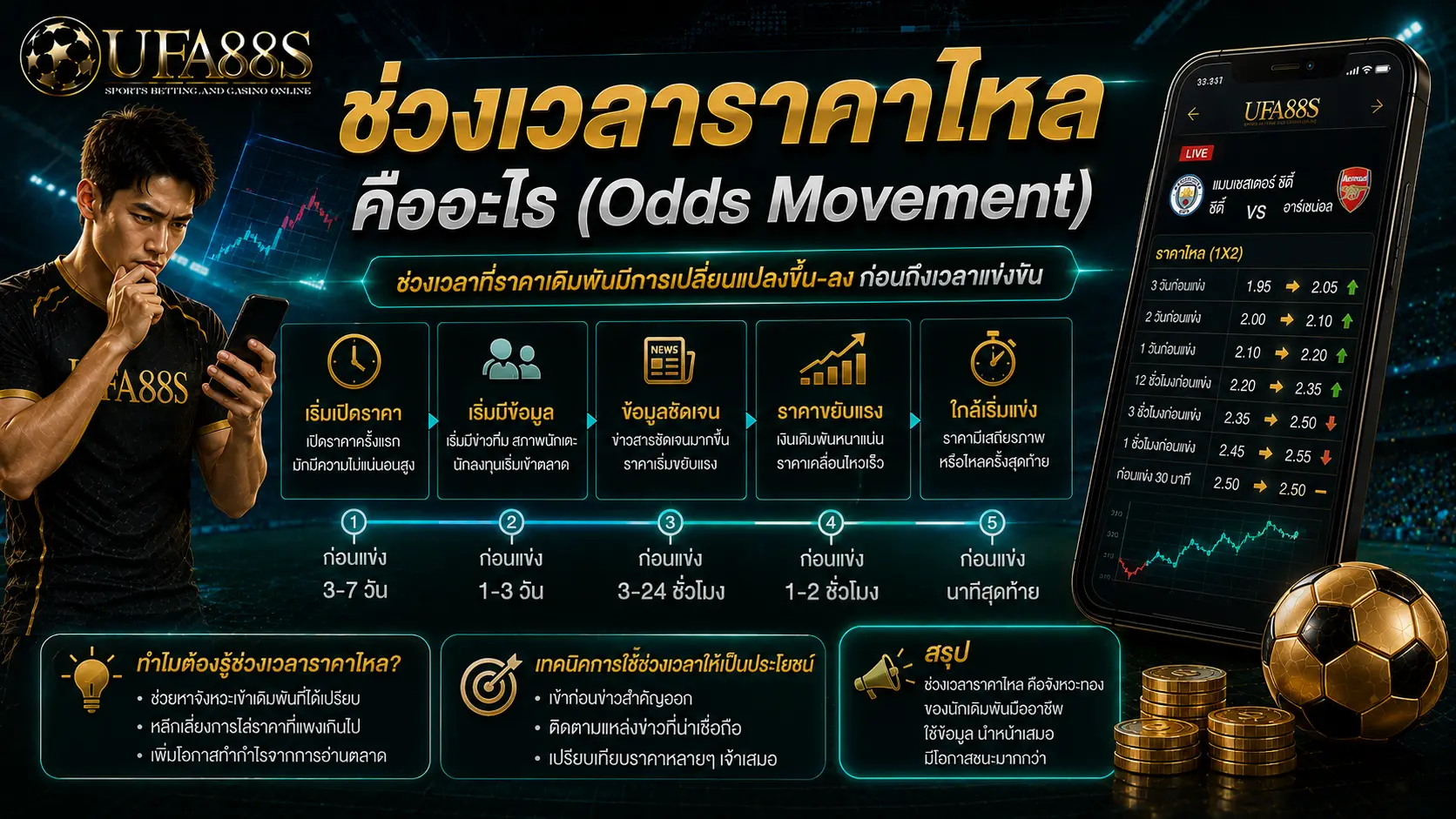 ช่วงเวลาราคาไหล คืออะไร (Odds Movement)