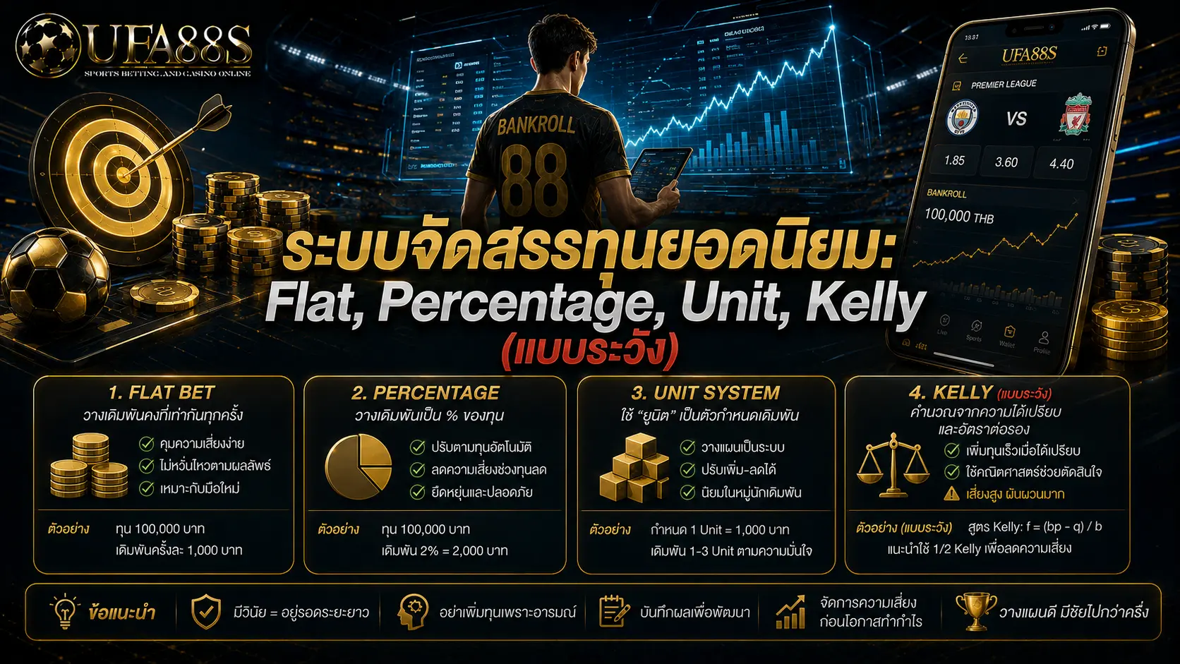 สูตรจัดงบบอล ระบบจัดสรรทุนยอดนิยม: Flat, Percentage, Unit, Kelly (แบบระวัง)