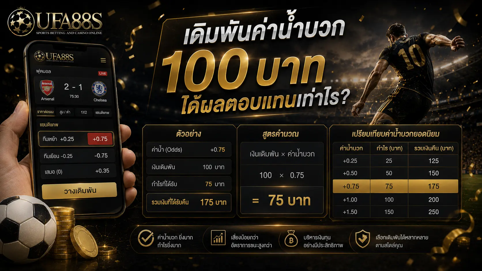 ค่าน้ำแดงบวก เดิมพันค่าน้ำบวก 100 บาทได้ผลตอบแทนเท่าไร?