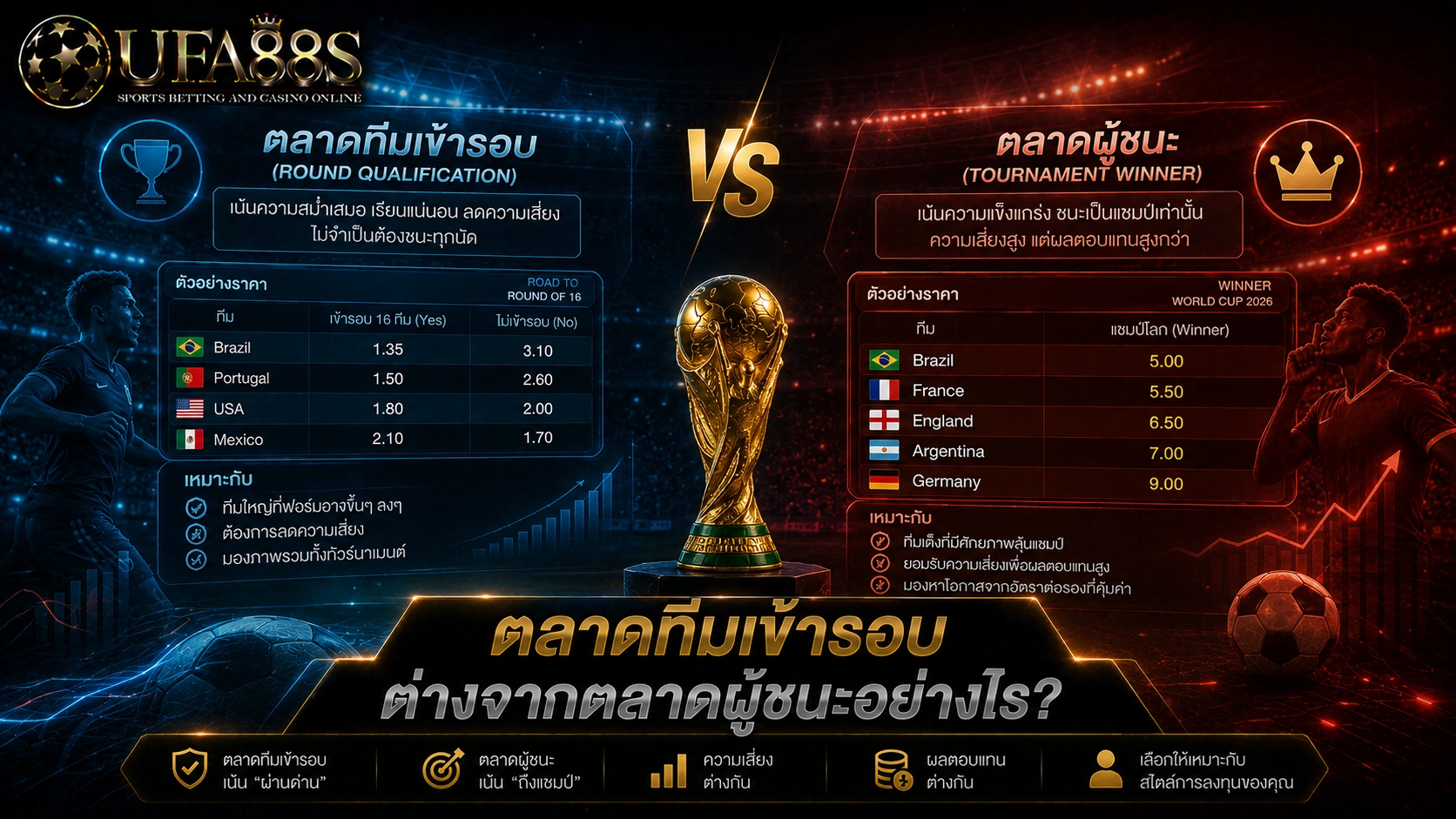 เลือกตลาดบอลโลก ตลาดทีมเข้ารอบต่างจากตลาดผู้ชนะอย่างไร?