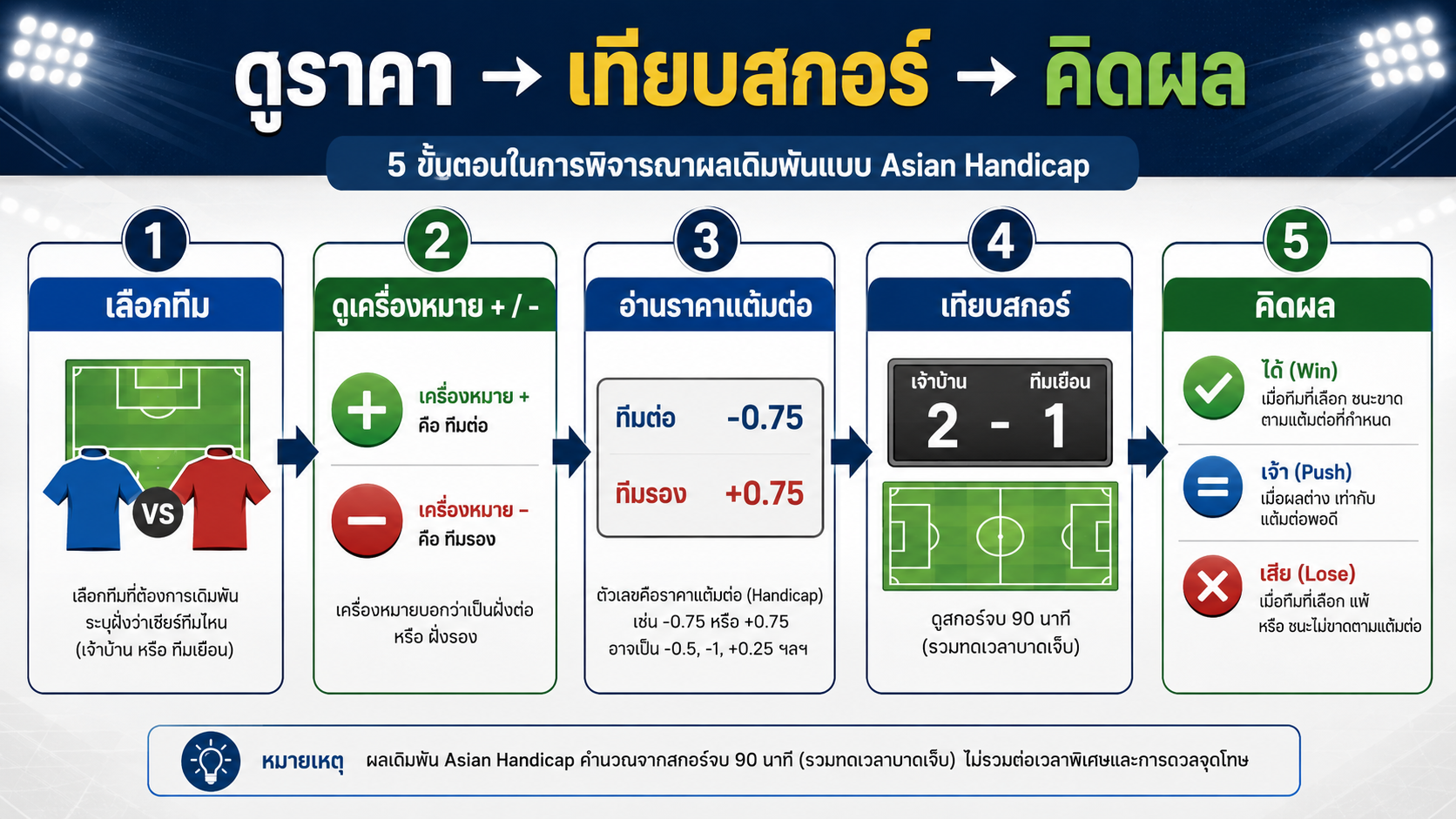 ขั้นตอนในการพิจารณา