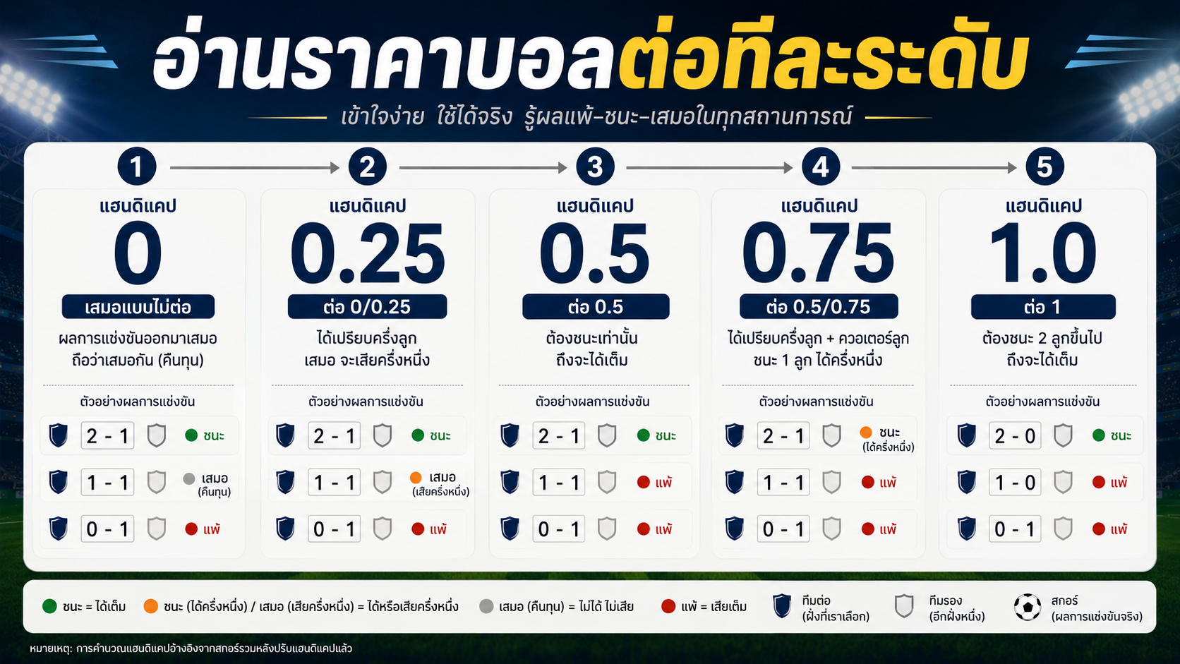 อ่านราคาบอล-ต่อทีละระดับ